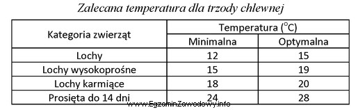 Określ optymalną temperaturę dla lochy w laktacji przebywającej 