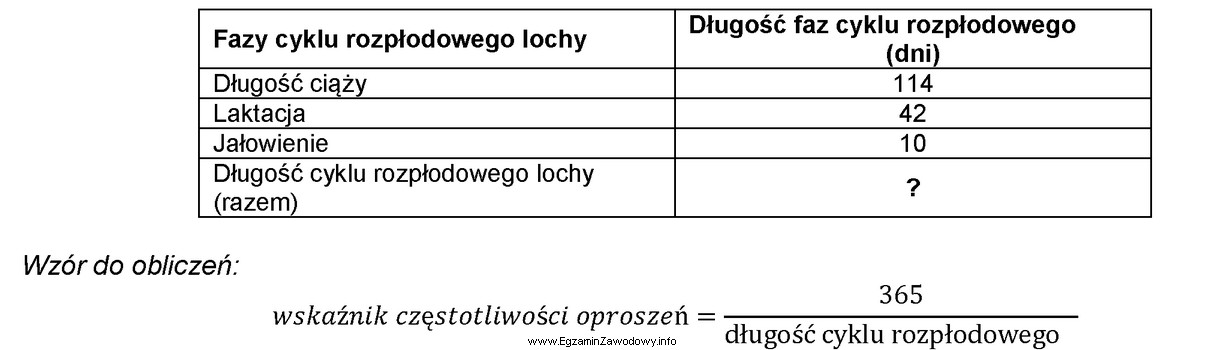 Oblicz wskaźnik częstotliwości oproszeń lochy, której fazy 