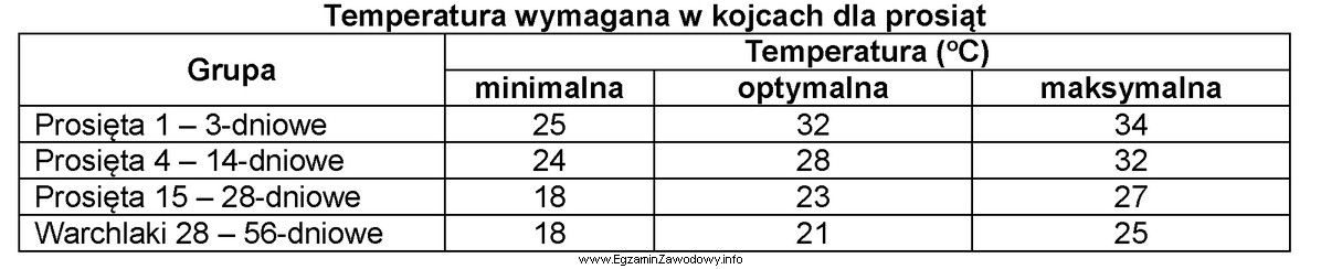 Określ optymalną temperaturę w kojcu dla warchlaków odsadzonych 