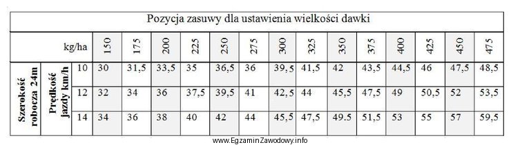 Określ, na którą pozycję należy nastawić zasuwę 