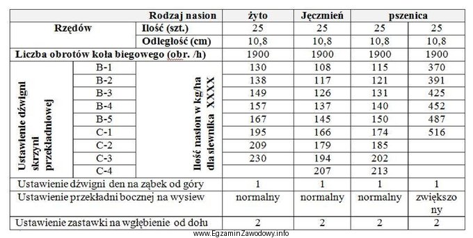 Wskaż ustawienie dźwigni skrzyni przekładniowej siewnika przy wysiewie ż