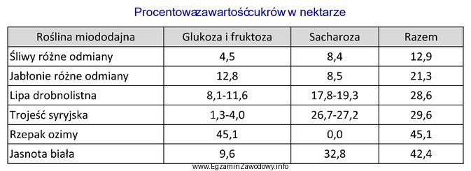 Na podstawie danych przedstawionych w tabeli podaj roślinę, któ