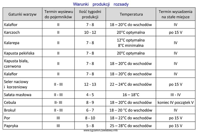 Na podstawie danych w tabeli wskaż grupę roślin, któ