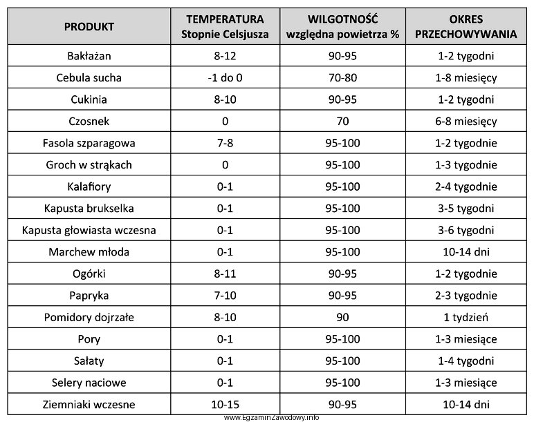 W warunkach najniższej wilgotności i najniższej temperatury 