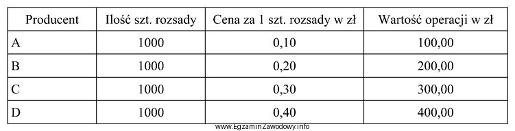 Tabela przedstawia ofertę sprzedaży rozsady papryki czterech producentów. 