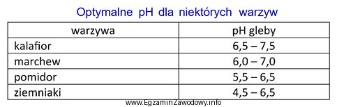 Na glebach o pH najbardziej zbliżonym do zasadowego należ