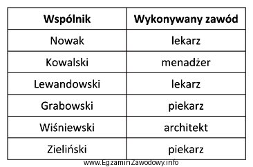 Spółkę partnerską mogą utworzyć