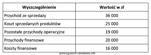 W tabeli przedstawiono dane z rachunku zysków i strat. 