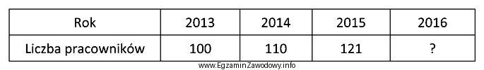 Przedsiębiorstwo zakłada z roku na rok stałą 