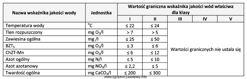 Zawartość azotu ogólnego w wodzie powierzchniowej wynosi 6 mg 