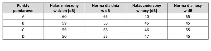 Na podstawie danych zawartych w tabeli dopuszczalna wartość hał