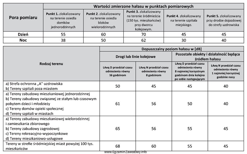 Wskaż punkty pomiarowe, w których zostały przekroczone dopuszczalne 