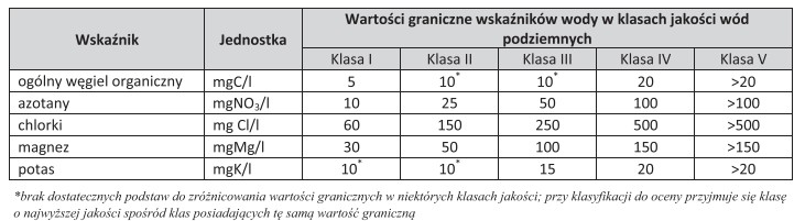 W oparciu o klasyfikację podaną w tabeli określ klasę 