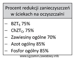 Oceń na podstawie tabeli, czy oczyszczalnia pracująca w miasteczku 