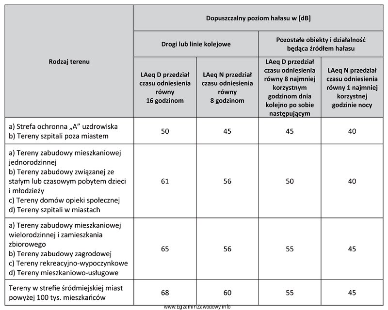 Na podstawie danych zawartych w tabeli określ dopuszczalny poziom 