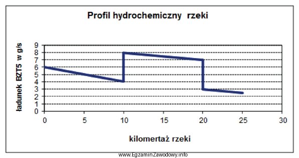 Określ wg zamieszczonego profilu hydrochemicznego rzeki miejsce wprowadzenia do 