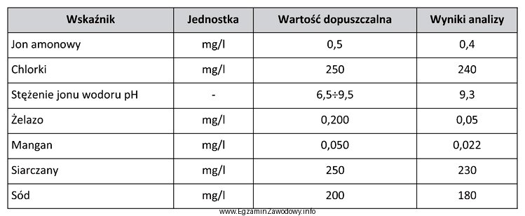 Na podstawie zamieszczonych w tabeli wyników analiz wody okreś