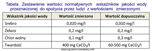 Na podstawie danych zawartych w tabeli określ, który 