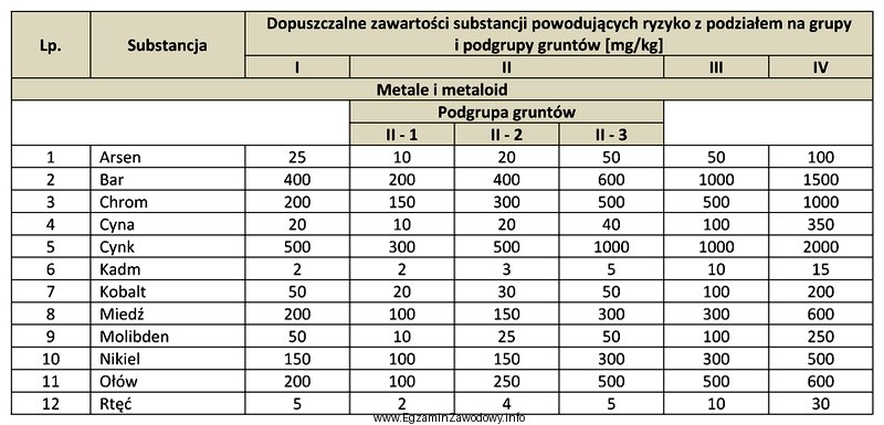 Tabela. Substancje powodujące ryzyko szczególnie istotne dla ochrony 