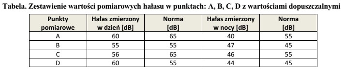 Korzystając z danych z tabeli wskaż, która z 