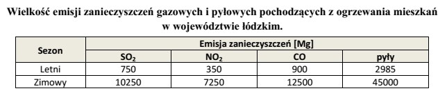 Oblicz, ile razy wzrosła sumaryczna emisja zanieczyszczeń gazowych w 