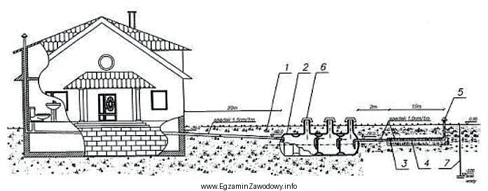 Na zamieszczonym schemacie przydomowej oczyszczalni ścieków cyfrą 2 oznaczono