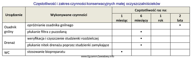 Na podstawie zamieszczonych w tabeli informacji podaj częstotliwość 