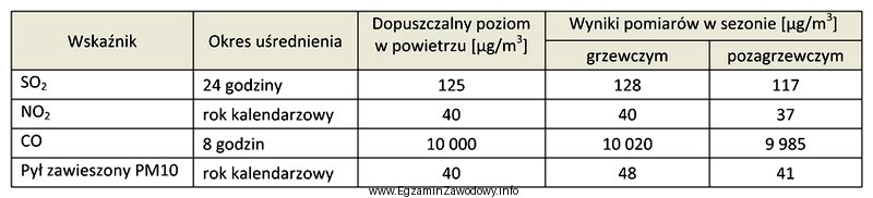 Określ na podstawie danych w tabeli, o ile procent 