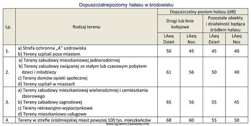 Na podstawie informacji zawartych w tabeli określ dopuszczalny poziom 