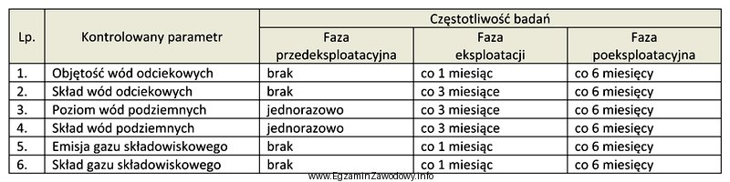 Na podstawie informacji zawartych w tabeli określ częstotliwoś