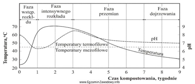 Sprzyjające warunki do rozwoju mikroorganizmów termofilnych w procesie 