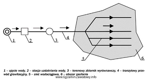 Na rysunku przedstawiono schemat sieci wodociągowej