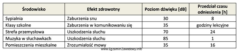 Na podstawie danych zawartych w tabeli można stwierdzić, ż