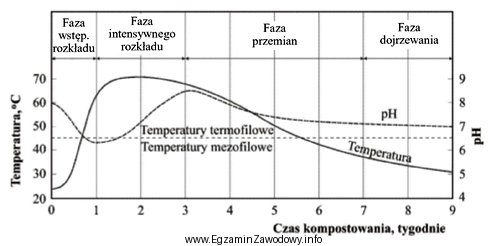 Z wykresu wynika, że w procesie kompostowania odpadów 