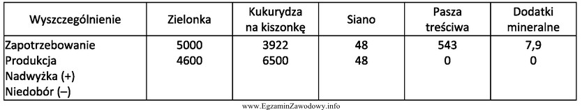 Bilans paszowy przykładowego gospodarstwa (w dt) Wskaż paszę, dla 