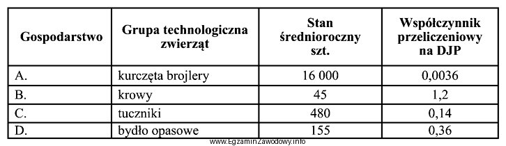 Podmiot prowadzący produkcję rolną utrzymujący obsadę większą 