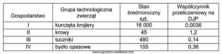 Podmiot prowadzący produkcję rolną utrzymujący obsadę większą 