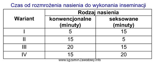 Poprawny sposób postępowania z rozmrożonym nasieniem podczas 