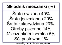 Oblicz roczne zapotrzebowanie na kukurydzę, która jest komponentem podanej 