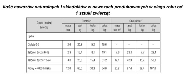 Oblicz roczną produkcję obornika w gospodarstwie przy oborowym systemie utrzymania 