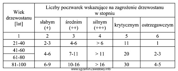 Wskaż na podstawie tabeli, ile poczwarek strzygoni choinówki wskazuje 