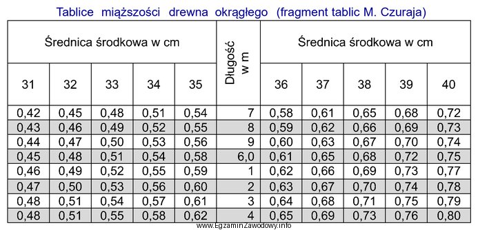 Ile wynosi miąższość kłody o maksymalnej 