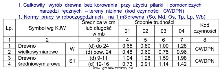 Ile roboczogodzin należy przeznaczyć na pozyskanie pilarką 50 m<sup>3</