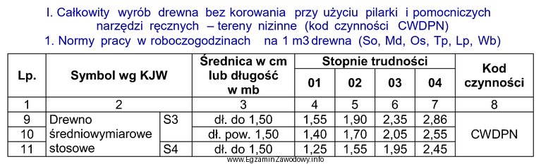 Ile 8 godzinnych dniówek należy zaplanować na wykonanie 24 m<