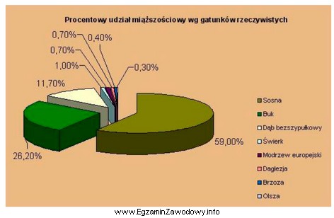 Jaki udział miąższościowy wg gatunków rzeczywistych 