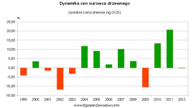 Odczytaj z wykresu, w którym roku zanotowano największy 