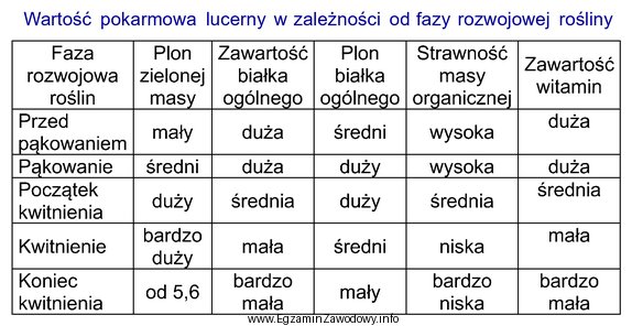 Na podstawie informacji zawartych w tabeli określ, w któ