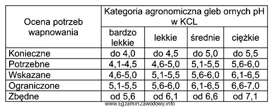 Na podstawie danych w zamieszczonej tabeli oceń potrzebę wapnowania gleby 