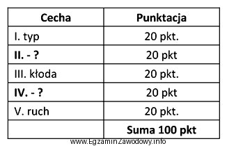 Wskaż brakujące elementy (II i IV) oceny koni czystej 