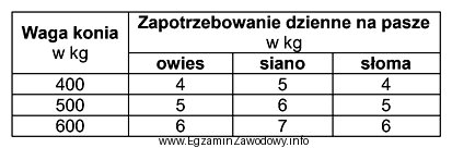 Gospodarstwo posiada 10 koni o średniej masie ciała okoł